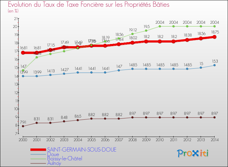 Evolution du taux de la taxe foncière sur le bati pour SAINT-GERMAIN-SOUS-DOUE et les communes proches de 2000 à 2014 Comparaison des taux de taxe foncière sur le bati pour SAINT-GERMAIN-SOUS-DOUE et les communes voisines de 2000 à 2014