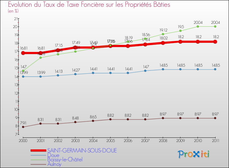 Evolution du taux de la taxe foncière sur le bati pour SAINT-GERMAIN-SOUS-DOUE et les communes proches Comparaison des taux de taxe foncière sur le bati pour SAINT-GERMAIN-SOUS-DOUE et les communes voisines