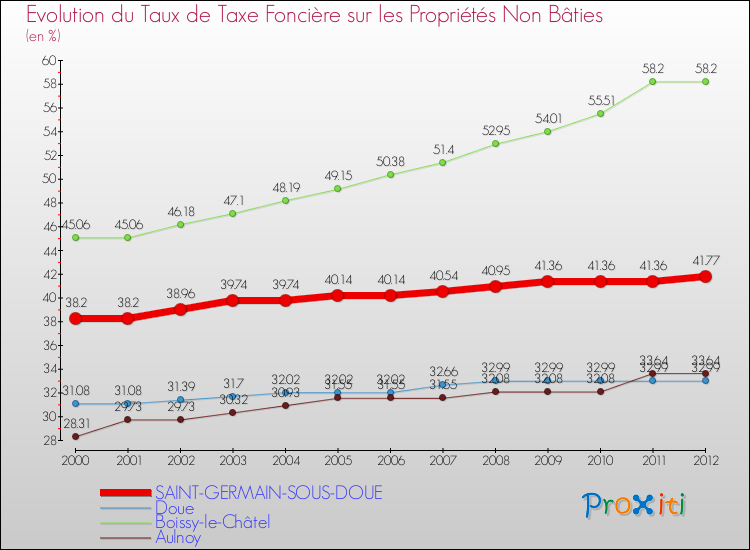 Evolution du taux de la taxe foncière sur les immeubles et terrains non batis pour SAINT-GERMAIN-SOUS-DOUE et les communes proches de 2000 à 2012 Comparaison des taux de la taxe foncière sur les immeubles et terrains non batis pour SAINT-GERMAIN-SOUS-DOUE et les communes voisines de 2000 à 2012