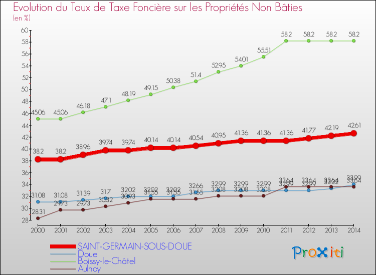Evolution du taux de la taxe foncière sur les immeubles et terrains non batis pour SAINT-GERMAIN-SOUS-DOUE et les communes proches de 2000 à 2014 Comparaison des taux de la taxe foncière sur les immeubles et terrains non batis pour SAINT-GERMAIN-SOUS-DOUE et les communes voisines de 2000 à 2014