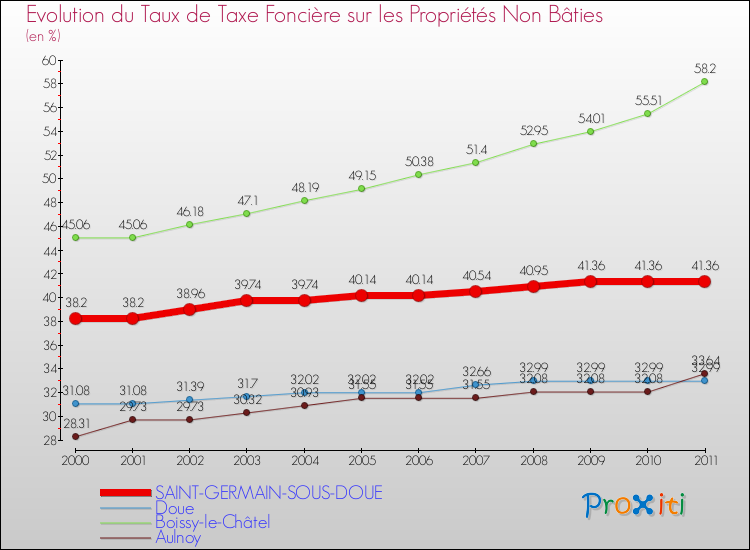 Evolution du taux de la taxe foncière sur les immeubles et terrains non batis pour SAINT-GERMAIN-SOUS-DOUE et les communes proches Comparaison des taux de la taxe foncière sur les immeubles et terrains non batis pour SAINT-GERMAIN-SOUS-DOUE et les communes voisines