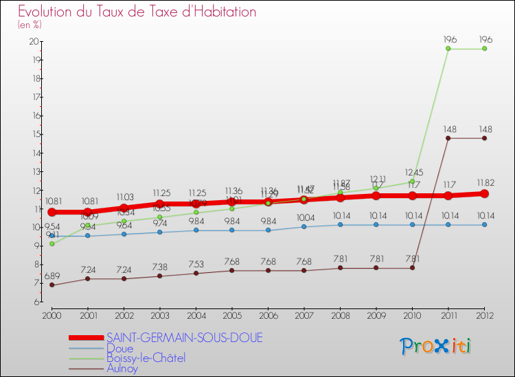 Evolution du taux de la taxe d'habitation pour SAINT-GERMAIN-SOUS-DOUE et les communes proches Comparaison des taux de la taxe d'habitation pour SAINT-GERMAIN-SOUS-DOUE et les communes voisines