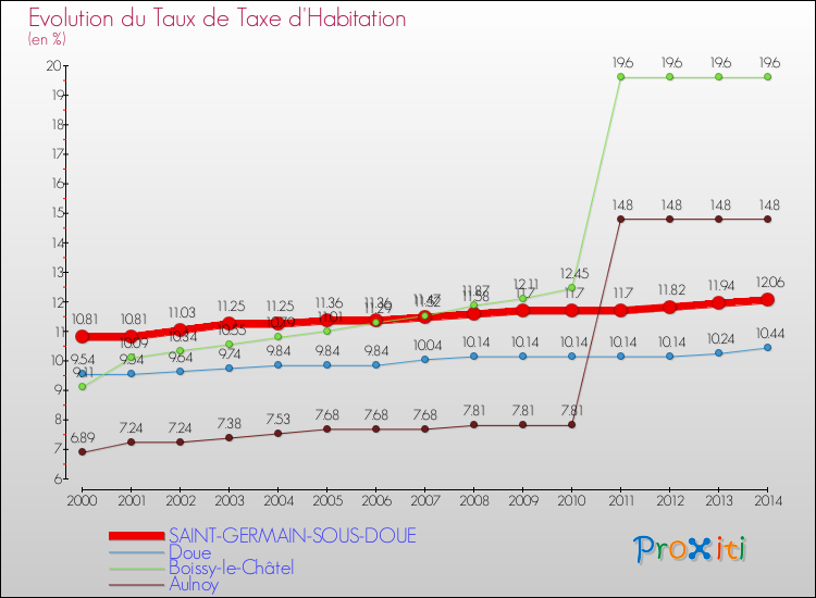 Evolution du taux de la taxe d'habitation pour SAINT-GERMAIN-SOUS-DOUE et les communes proches de 2000 à 2014 Comparaison des taux de la taxe d'habitation pour SAINT-GERMAIN-SOUS-DOUE et les communes voisines de 2000 à 2014
