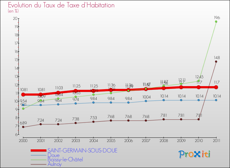 Evolution du taux de la taxe d'habitation pour SAINT-GERMAIN-SOUS-DOUE et les communes proches Comparaison des taux de la taxe d'habitation pour SAINT-GERMAIN-SOUS-DOUE et les communes voisines