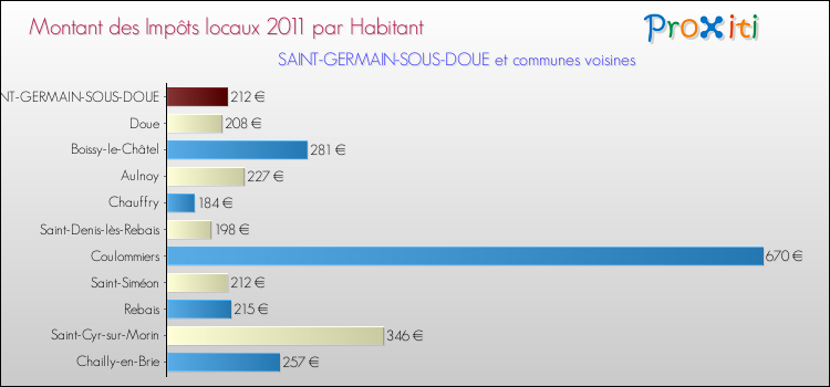 Montant des impôts locaux par Habitant pour SAINT-GERMAIN-SOUS-DOUE et les communes proches Comparaison des impôts locaux par habitant pour SAINT-GERMAIN-SOUS-DOUE et les communes voisines