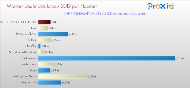 Montant des impôts locaux par Habitant pour SAINT-GERMAIN-SOUS-DOUE et les communes proches Comparaison des impôts locaux par habitant pour SAINT-GERMAIN-SOUS-DOUE et les communes voisines
