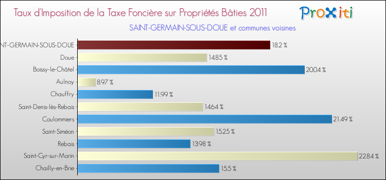 Taux d'imposition de la taxe foncière sur le bati 2011 pour SAINT-GERMAIN-SOUS-DOUE et les communes proches Comparaison des taux d'imposition de la taxe foncière sur le bati 2011 pour SAINT-GERMAIN-SOUS-DOUE et les communes voisines