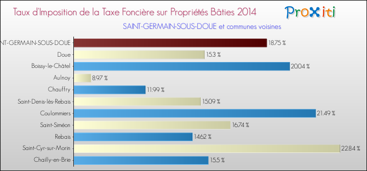 Taux d'imposition de la taxe foncière sur le bati 2014 pour SAINT-GERMAIN-SOUS-DOUE et les communes proches Comparaison des taux d'imposition de la taxe foncière sur le bati 2014 pour SAINT-GERMAIN-SOUS-DOUE et les communes voisines