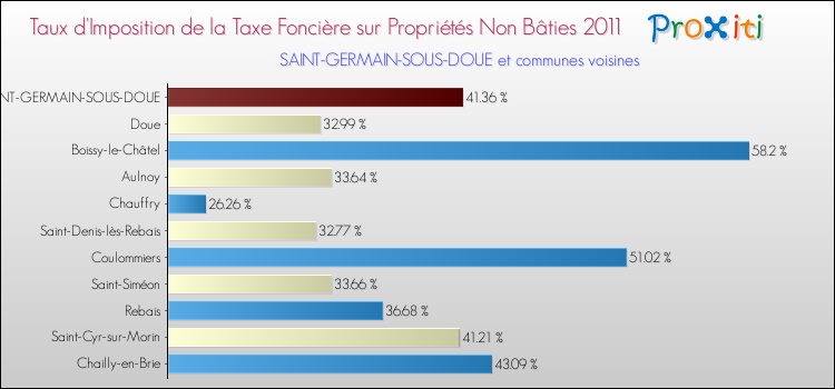 Taux d'imposition de la taxe foncière sur les immeubles et terrains non batis 2011 pour SAINT-GERMAIN-SOUS-DOUE et les communes proches Comparaison des taux d'imposition de la taxe foncière sur les immeubles et terrains non batis 2011 pour SAINT-GERMAIN-SOUS-DOUE et les communes voisines