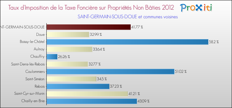 Taux d'imposition de la taxe foncière sur les immeubles et terrains non batis 2012 pour SAINT-GERMAIN-SOUS-DOUE et les communes proches Comparaison des taux d'imposition de la taxe foncière sur les immeubles et terrains non batis 2012 pour SAINT-GERMAIN-SOUS-DOUE et les communes voisines