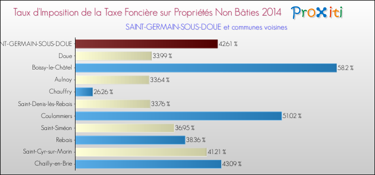 Taux d'imposition de la taxe foncière sur les immeubles et terrains non batis 2014 pour SAINT-GERMAIN-SOUS-DOUE et les communes proches Comparaison des taux d'imposition de la taxe foncière sur les immeubles et terrains non batis 2014 pour SAINT-GERMAIN-SOUS-DOUE et les communes voisines