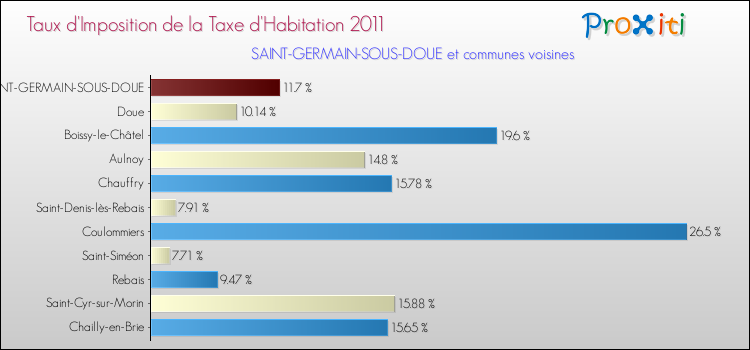 Taux d'imposition de la taxe d'habitation 2011 pour SAINT-GERMAIN-SOUS-DOUE et les communes proches Comparaison des taux d'imposition de la taxe d'habitation 2011 pour SAINT-GERMAIN-SOUS-DOUE et les communes voisines