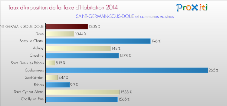 Taux d'imposition de la taxe d'habitation 2014 pour SAINT-GERMAIN-SOUS-DOUE et les communes proches Comparaison des taux d'imposition de la taxe d'habitation 2014 pour SAINT-GERMAIN-SOUS-DOUE et les communes voisines