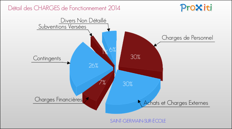 Décomposition des Charges de Fonctionnement 2014 de la commune de SAINT-GERMAIN-SUR-ÉCOLE Charges de Fonctionnement 2014 pour la commune de SAINT-GERMAIN-SUR-ÉCOLE