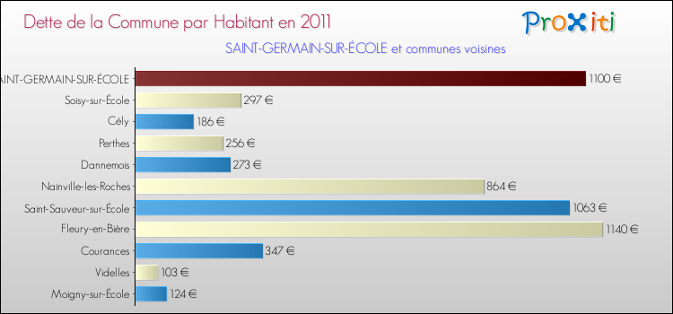 Dette par habitant de la commune en 2011 pour SAINT-GERMAIN-SUR-ÉCOLE et les communes proches Comparaison de la dette par habitant de la commune en 2011 pour SAINT-GERMAIN-SUR-ÉCOLE et les communes voisines