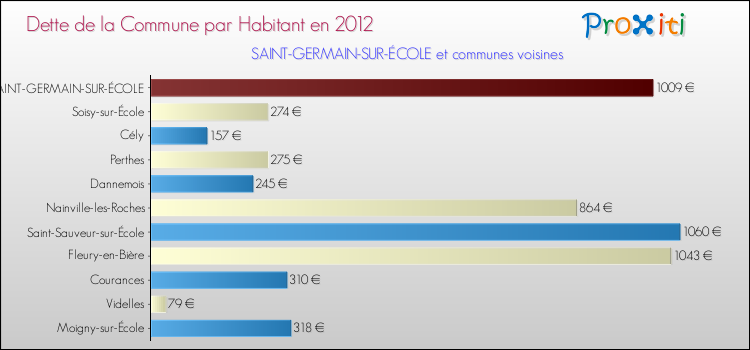 Dette par habitant de la commune en 2012 pour SAINT-GERMAIN-SUR-ÉCOLE et les communes proches Comparaison de la dette par habitant de la commune en 2012 pour SAINT-GERMAIN-SUR-ÉCOLE et les communes voisines