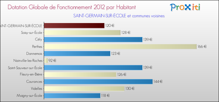 Montant des dotations globales de fonctionnement DGF par Habitant pour SAINT-GERMAIN-SUR-ÉCOLE et les communes proches Comparaison des des dotations globales de fonctionnement DGF par habitant pour SAINT-GERMAIN-SUR-ÉCOLE et les communes voisines