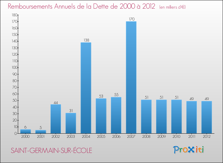 Evolution de l'annuité de la dette pour la commune de SAINT-GERMAIN-SUR-ÉCOLE de 2000 à 2012 Annuités de la dette pour SAINT-GERMAIN-SUR-ÉCOLE de 2000 à 2012