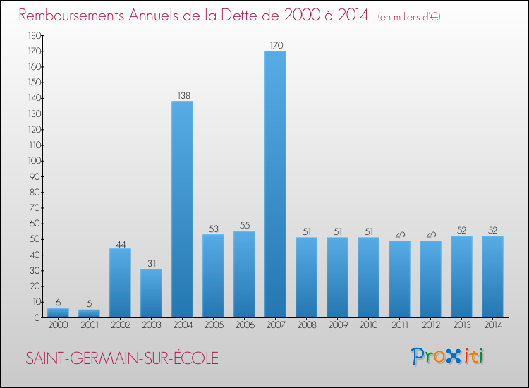 Evolution de l'annuité de la dette pour la commune de SAINT-GERMAIN-SUR-ÉCOLE de 2000 à 2014 Annuités de la dette pour SAINT-GERMAIN-SUR-ÉCOLE de 2000 à 2014
