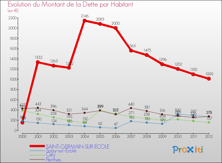 Evolution de la dette par habitant pour la commune de SAINT-GERMAIN-SUR-ÉCOLE et les communes proches de 2000 à 2012 Comparaison de la dette par habitant pour SAINT-GERMAIN-SUR-ÉCOLE et les communes voisines de 2000 à 2012
