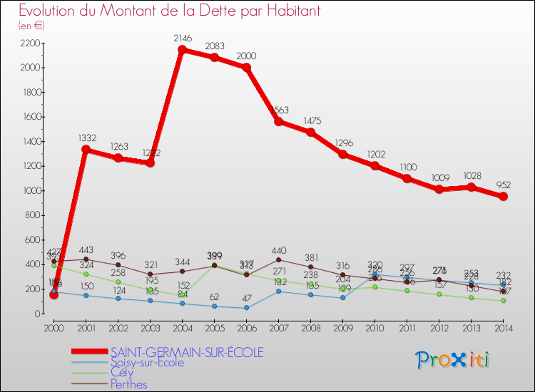 Evolution de la dette par habitant pour la commune de SAINT-GERMAIN-SUR-ÉCOLE et les communes proches de 2000 à 2014 Comparaison de la dette par habitant pour SAINT-GERMAIN-SUR-ÉCOLE et les communes voisines de 2000 à 2014