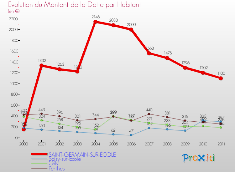 Evolution de la dette par habitant pour la commune de SAINT-GERMAIN-SUR-ÉCOLE et les communes proches Comparaison de la dette par habitant pour SAINT-GERMAIN-SUR-ÉCOLE et les communes voisines