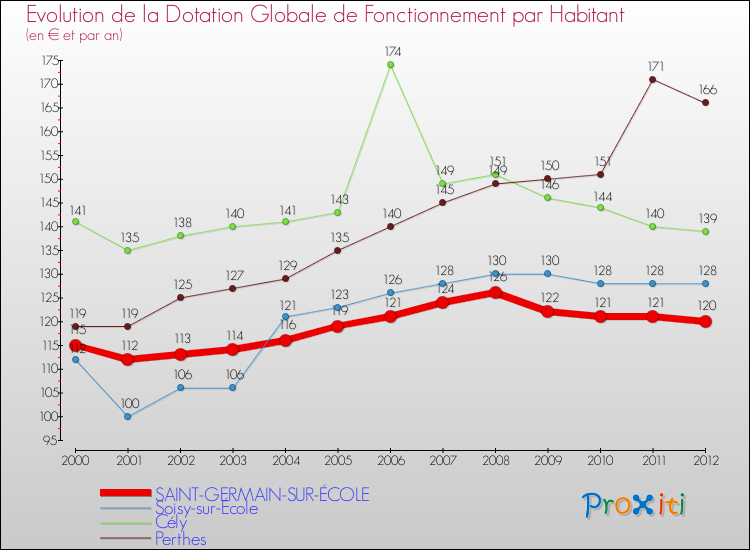 Evolution et montant de la dotation globale de fonctionnement par Habitant pour SAINT-GERMAIN-SUR-ÉCOLE et les communes proches Comparaison des dotations globales de fonctionnement par habitant pour SAINT-GERMAIN-SUR-ÉCOLE et les communes voisines