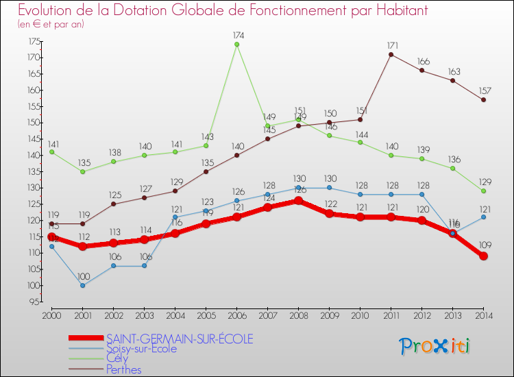 Evolution et montant de la dotation globale de fonctionnement par Habitant pour SAINT-GERMAIN-SUR-ÉCOLE et les communes proches de 2000 à 2014. Comparaison des dotations globales de fonctionnement par habitant pour SAINT-GERMAIN-SUR-ÉCOLE et les communes voisines de 2000 à 2014.