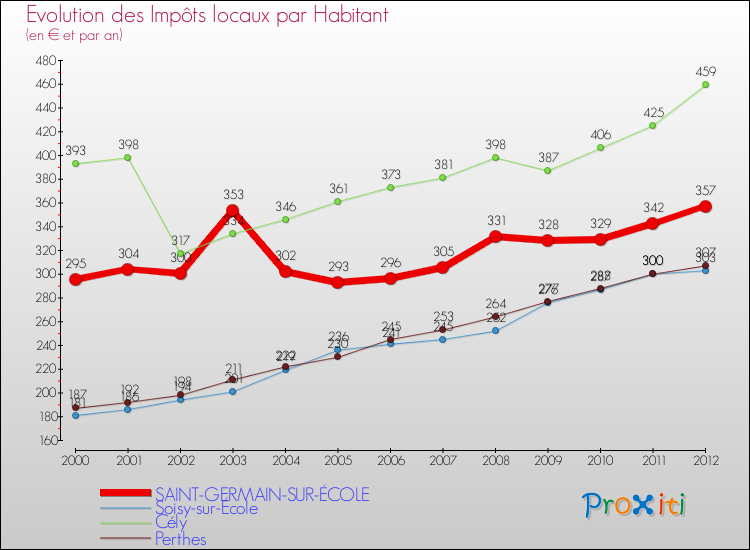 Evolution et montant des impôts locaux par Habitant pour SAINT-GERMAIN-SUR-ÉCOLE et les communes proches Comparaison des impôts locaux par habitant pour SAINT-GERMAIN-SUR-ÉCOLE et les communes voisines
