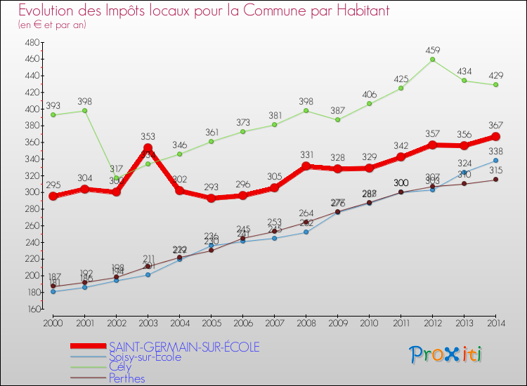 Evolution et montant des impôts locaux par Habitant pour SAINT-GERMAIN-SUR-ÉCOLE et les communes proches de 2000 à 2014 Comparaison des impôts locaux par habitant pour SAINT-GERMAIN-SUR-ÉCOLE et les communes voisines de 2000 à 2014