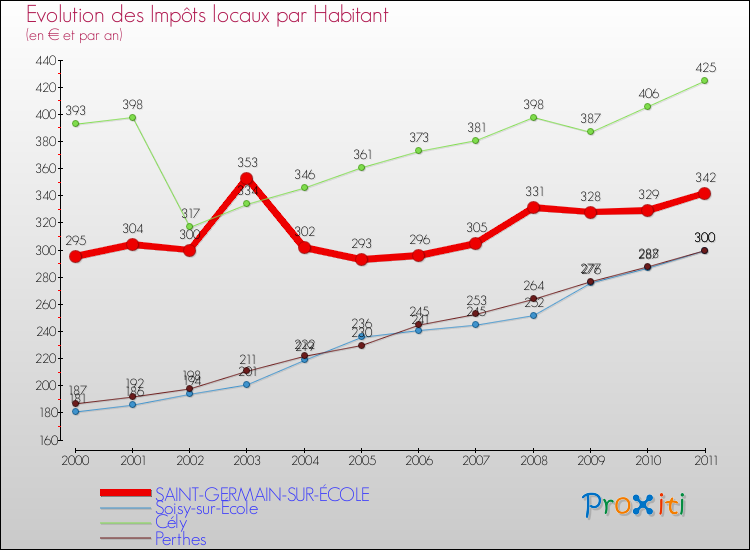 Evolution et montant des impôts locaux par Habitant pour SAINT-GERMAIN-SUR-ÉCOLE et les communes proches Comparaison des impôts locaux par habitant pour SAINT-GERMAIN-SUR-ÉCOLE et les communes voisines
