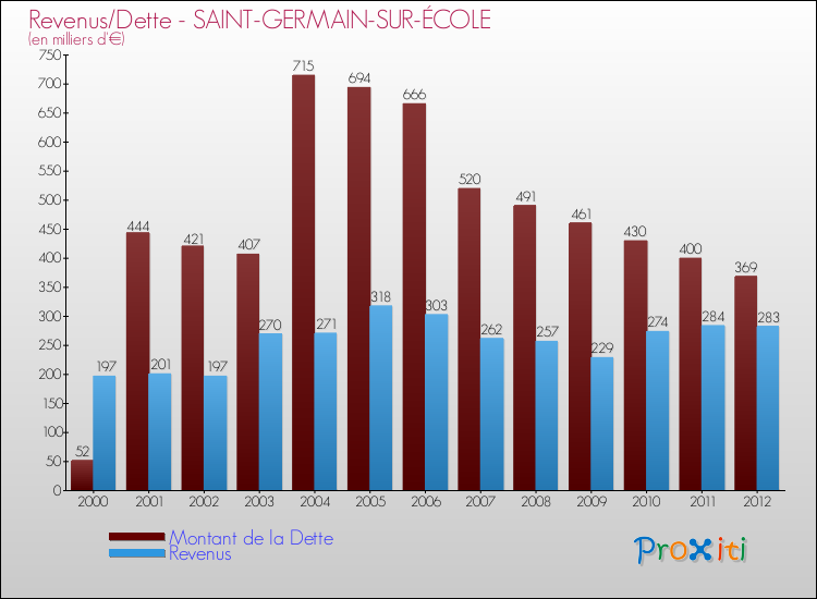 Evolution comparée de la dette et des revenus pour la commune de SAINT-GERMAIN-SUR-ÉCOLE de 2000 à 2012 Comparaison de la dette et des revenus pour SAINT-GERMAIN-SUR-ÉCOLE de 2000 à 2012