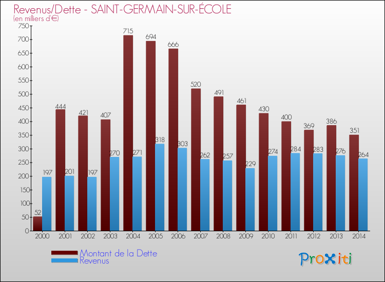 Evolution comparée de la dette et des revenus pour la commune de SAINT-GERMAIN-SUR-ÉCOLE de 2000 à 2014 Comparaison de la dette et des revenus pour SAINT-GERMAIN-SUR-ÉCOLE de 2000 à 2014