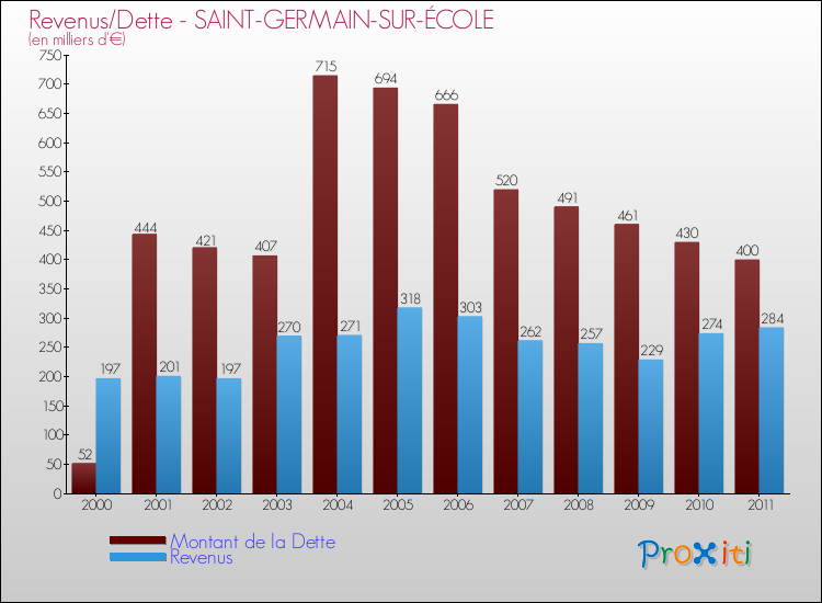 Evolution comparée de la dette et des revenus pour la commune de SAINT-GERMAIN-SUR-ÉCOLE de 2000 à 2011 Comparaison de la dette et des revenus pour SAINT-GERMAIN-SUR-ÉCOLE de 2000 à 2011