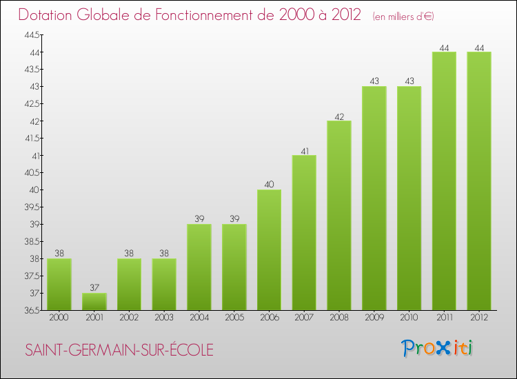 Evolution du montant de la Dotation Globale de Fonctionnement pour la commune de SAINT-GERMAIN-SUR-ÉCOLE de 2000 à 2012 Evolution du montant de la Dotation Globale de Fonctionnement pour SAINT-GERMAIN-SUR-ÉCOLE de 2000 à 2012