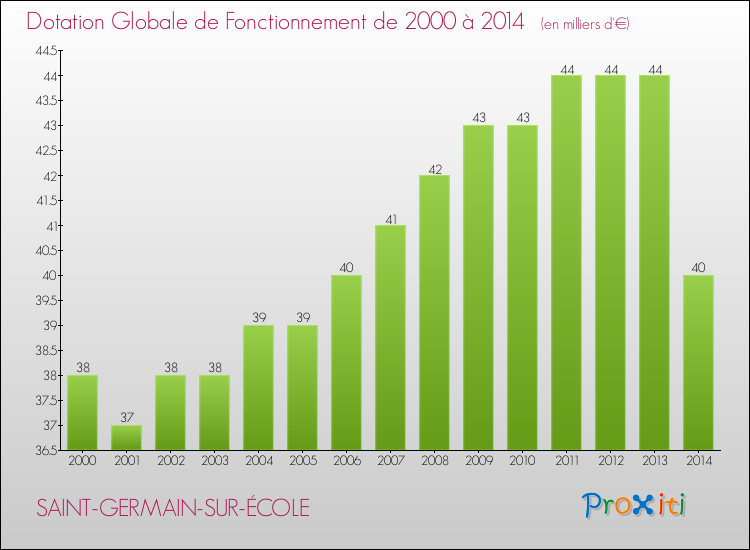 Evolution du montant de la Dotation Globale de Fonctionnement pour la commune de SAINT-GERMAIN-SUR-ÉCOLE de 2000 à 2014 Evolution du montant de la Dotation Globale de Fonctionnement pour SAINT-GERMAIN-SUR-ÉCOLE de 2000 à 2014