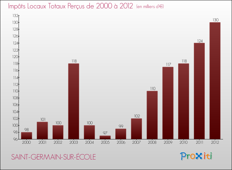 Evolution des Impôts Locaux pour la commune de SAINT-GERMAIN-SUR-ÉCOLE de 2000 à 2012 Evolution des Impôts Locaux pour SAINT-GERMAIN-SUR-ÉCOLE de 2000 à 2012