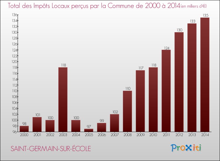 Evolution des Impôts Locaux pour la commune de SAINT-GERMAIN-SUR-ÉCOLE de 2000 à 2014 Evolution des Impôts Locaux pour SAINT-GERMAIN-SUR-ÉCOLE de 2000 à 2014