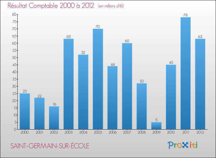 Evolution du résultat comptable pour la commune de SAINT-GERMAIN-SUR-ÉCOLE de 2000 à 2012 Evolution du résultat comptable pour SAINT-GERMAIN-SUR-ÉCOLE de 2000 à 2012