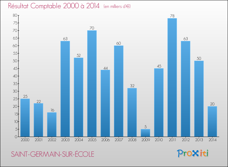 Evolution du résultat comptable pour la commune de SAINT-GERMAIN-SUR-ÉCOLE de 2000 à 2014 Evolution du résultat comptable pour SAINT-GERMAIN-SUR-ÉCOLE de 2000 à 2014