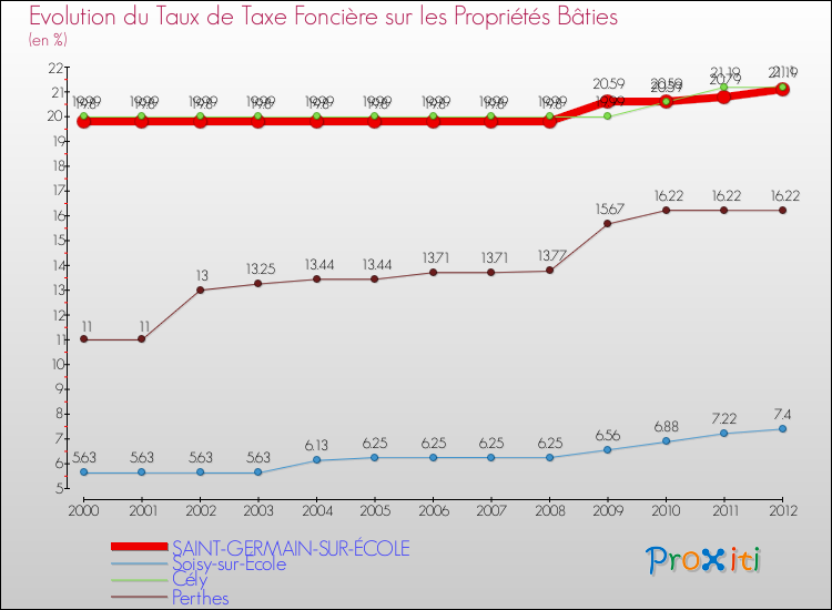 Evolution du taux de la taxe foncière sur le bati pour SAINT-GERMAIN-SUR-ÉCOLE et les communes proches de 2000 à 2012 Comparaison des taux de taxe foncière sur le bati pour SAINT-GERMAIN-SUR-ÉCOLE et les communes voisines de 2000 à 2012