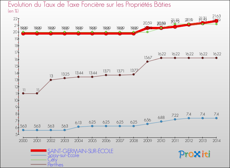 Evolution du taux de la taxe foncière sur le bati pour SAINT-GERMAIN-SUR-ÉCOLE et les communes proches de 2000 à 2014 Comparaison des taux de taxe foncière sur le bati pour SAINT-GERMAIN-SUR-ÉCOLE et les communes voisines de 2000 à 2014