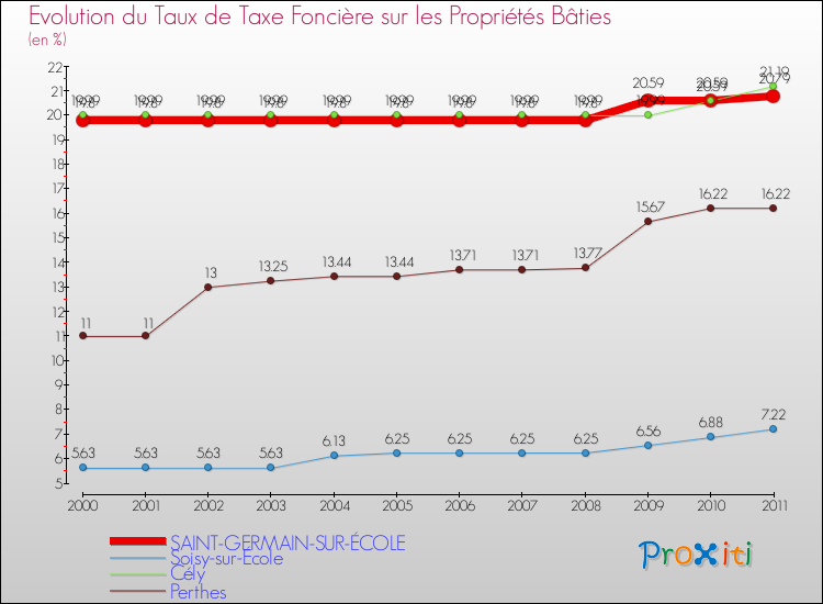Evolution du taux de la taxe foncière sur le bati pour SAINT-GERMAIN-SUR-ÉCOLE et les communes proches Comparaison des taux de taxe foncière sur le bati pour SAINT-GERMAIN-SUR-ÉCOLE et les communes voisines