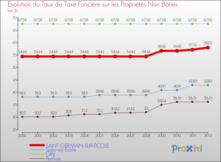 Evolution du taux de la taxe foncière sur les immeubles et terrains non batis pour SAINT-GERMAIN-SUR-ÉCOLE et les communes proches de 2000 à 2012 Comparaison des taux de la taxe foncière sur les immeubles et terrains non batis pour SAINT-GERMAIN-SUR-ÉCOLE et les communes voisines de 2000 à 2012