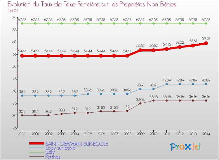 Evolution du taux de la taxe foncière sur les immeubles et terrains non batis pour SAINT-GERMAIN-SUR-ÉCOLE et les communes proches de 2000 à 2014 Comparaison des taux de la taxe foncière sur les immeubles et terrains non batis pour SAINT-GERMAIN-SUR-ÉCOLE et les communes voisines de 2000 à 2014