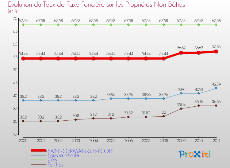 Evolution du taux de la taxe foncière sur les immeubles et terrains non batis pour SAINT-GERMAIN-SUR-ÉCOLE et les communes proches Comparaison des taux de la taxe foncière sur les immeubles et terrains non batis pour SAINT-GERMAIN-SUR-ÉCOLE et les communes voisines