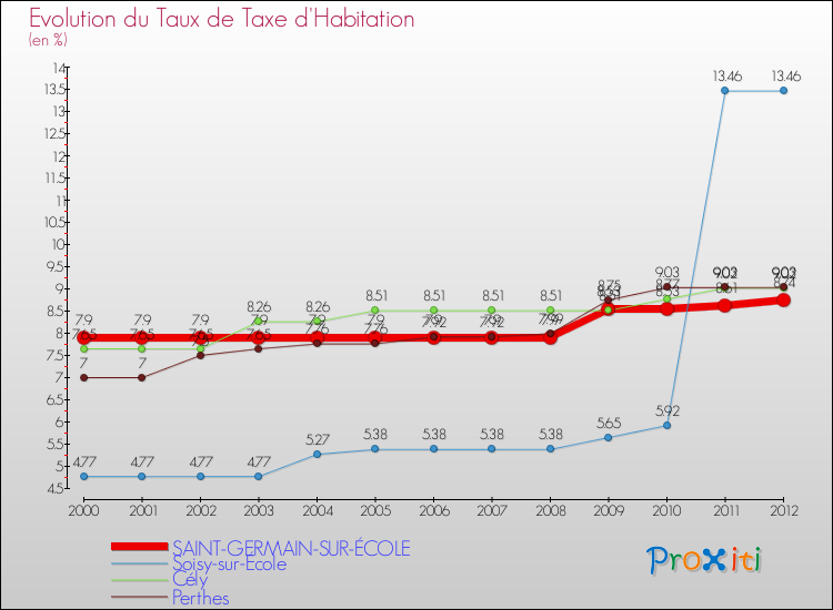 Evolution du taux de la taxe d'habitation pour SAINT-GERMAIN-SUR-ÉCOLE et les communes proches Comparaison des taux de la taxe d'habitation pour SAINT-GERMAIN-SUR-ÉCOLE et les communes voisines