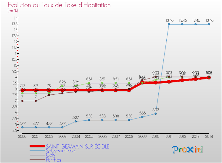 Evolution du taux de la taxe d'habitation pour SAINT-GERMAIN-SUR-ÉCOLE et les communes proches de 2000 à 2014 Comparaison des taux de la taxe d'habitation pour SAINT-GERMAIN-SUR-ÉCOLE et les communes voisines de 2000 à 2014