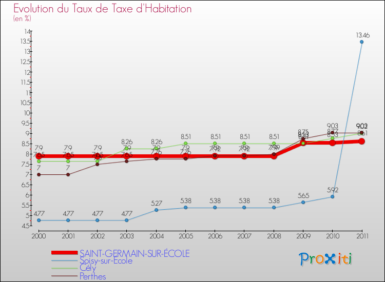 Evolution du taux de la taxe d'habitation pour SAINT-GERMAIN-SUR-ÉCOLE et les communes proches Comparaison des taux de la taxe d'habitation pour SAINT-GERMAIN-SUR-ÉCOLE et les communes voisines