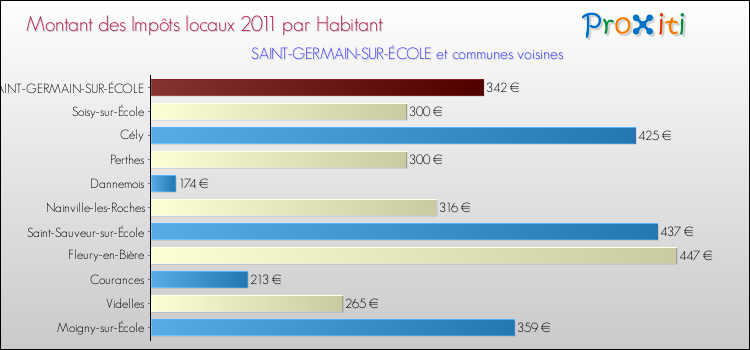 Montant des impôts locaux par Habitant pour SAINT-GERMAIN-SUR-ÉCOLE et les communes proches Comparaison des impôts locaux par habitant pour SAINT-GERMAIN-SUR-ÉCOLE et les communes voisines